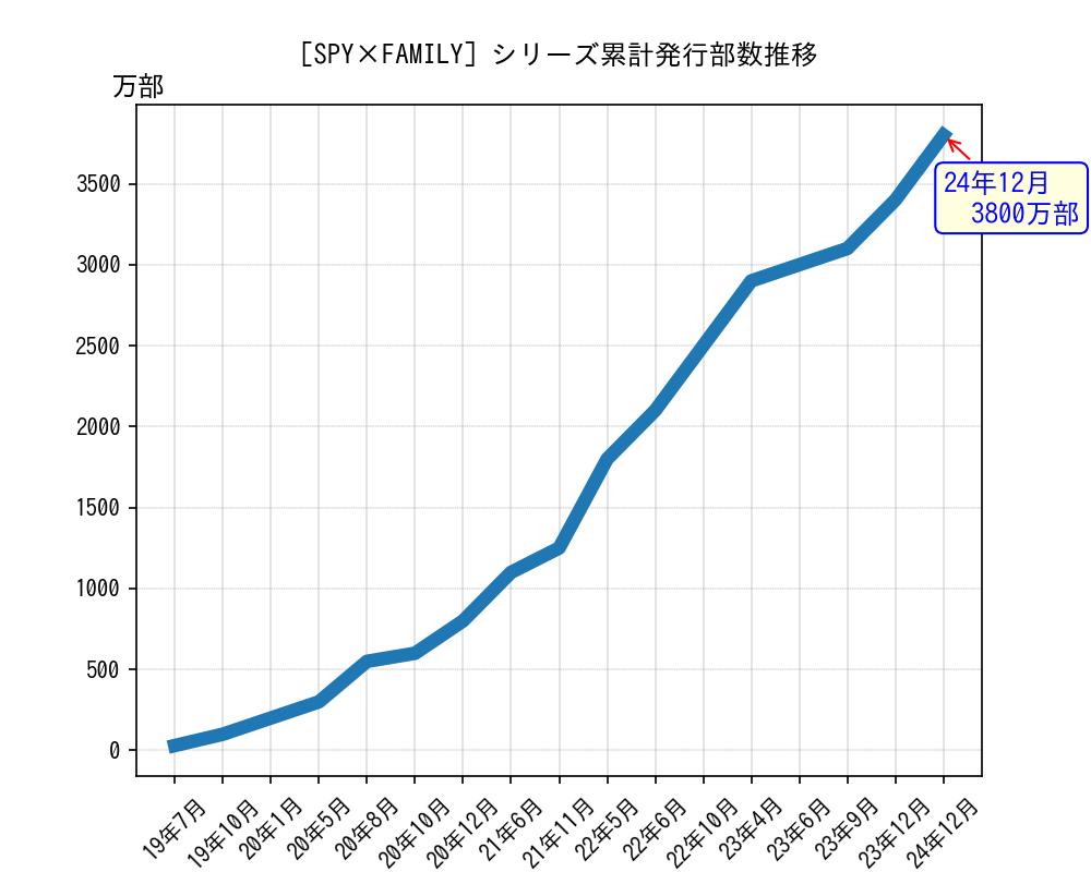 SPY×FAMILYシリーズ累計発行部数推移グラフ