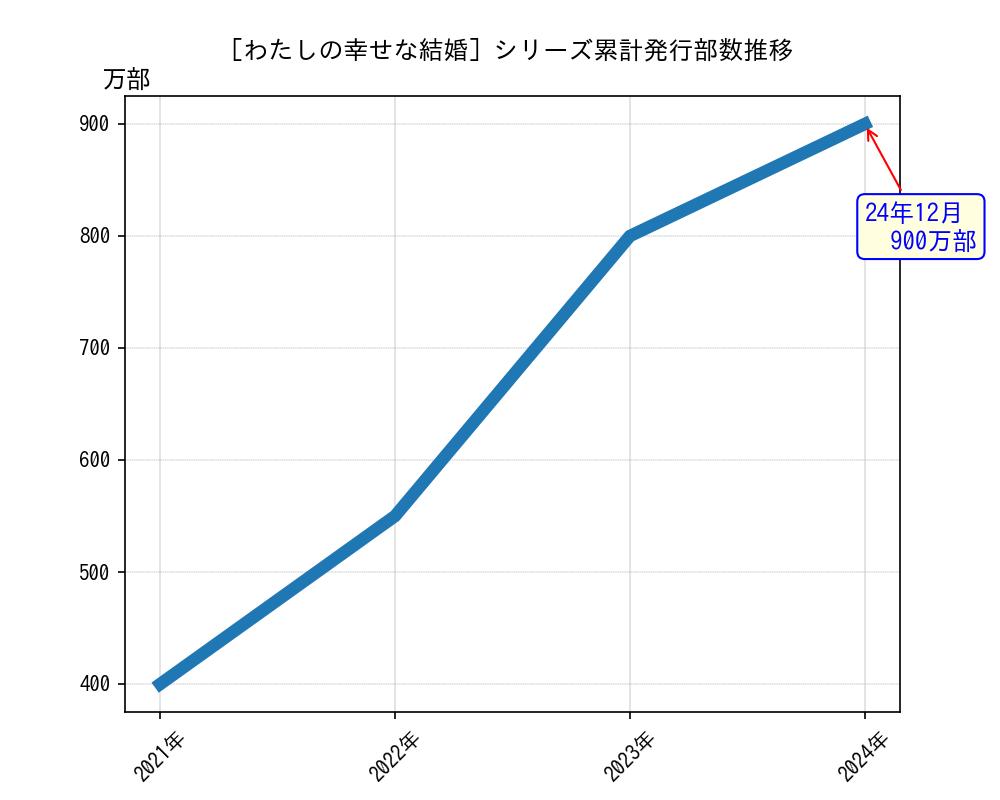 わたしの幸せな結婚シリーズ累計発行部数推移グラフ