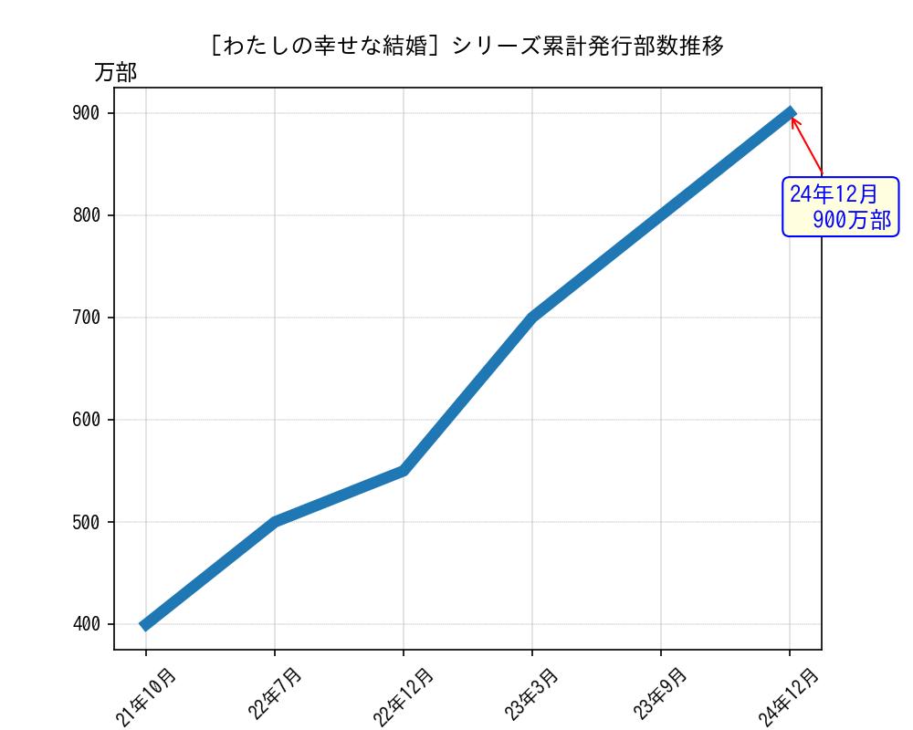 わたしの幸せな結婚シリーズ累計発行部数推移グラフ