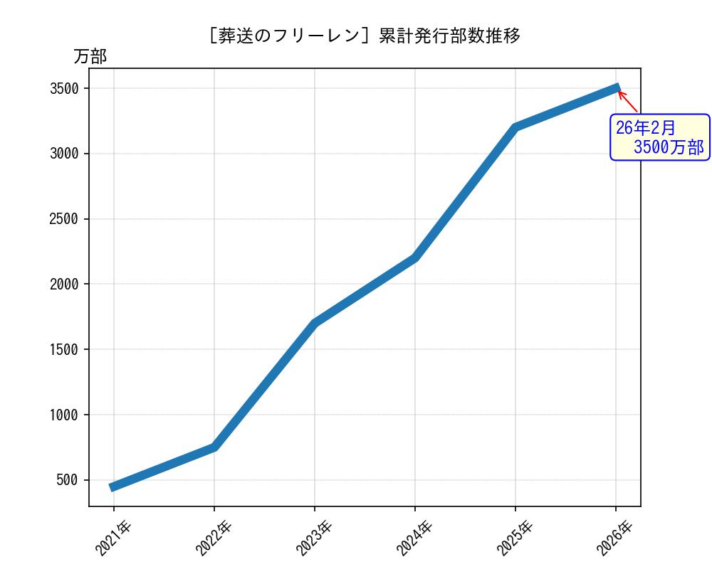 葬送のフリーレン累計発行部数推移グラフ