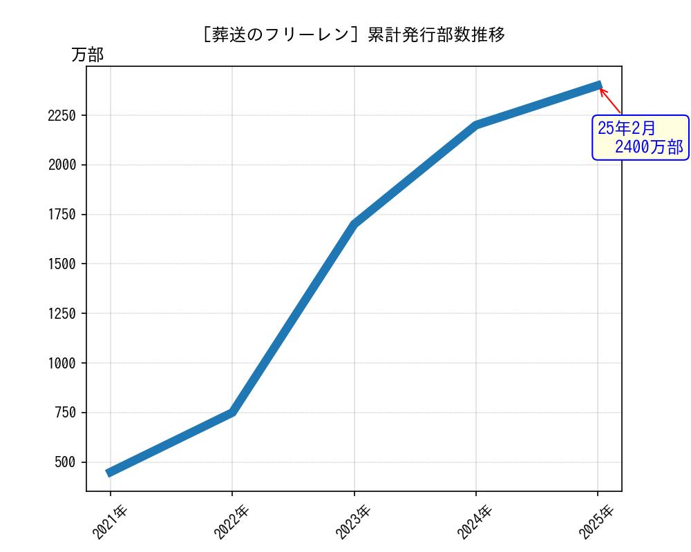 葬送のフリーレン累計発行部数推移グラフ