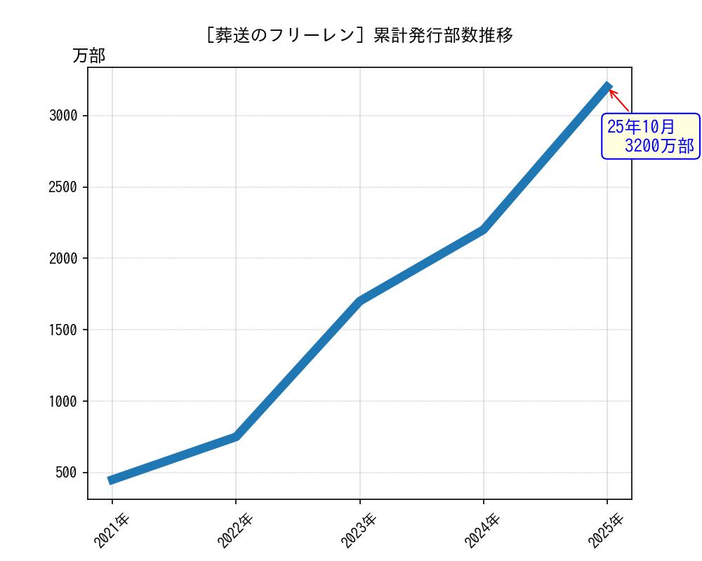 葬送のフリーレン累計発行部数推移グラフ