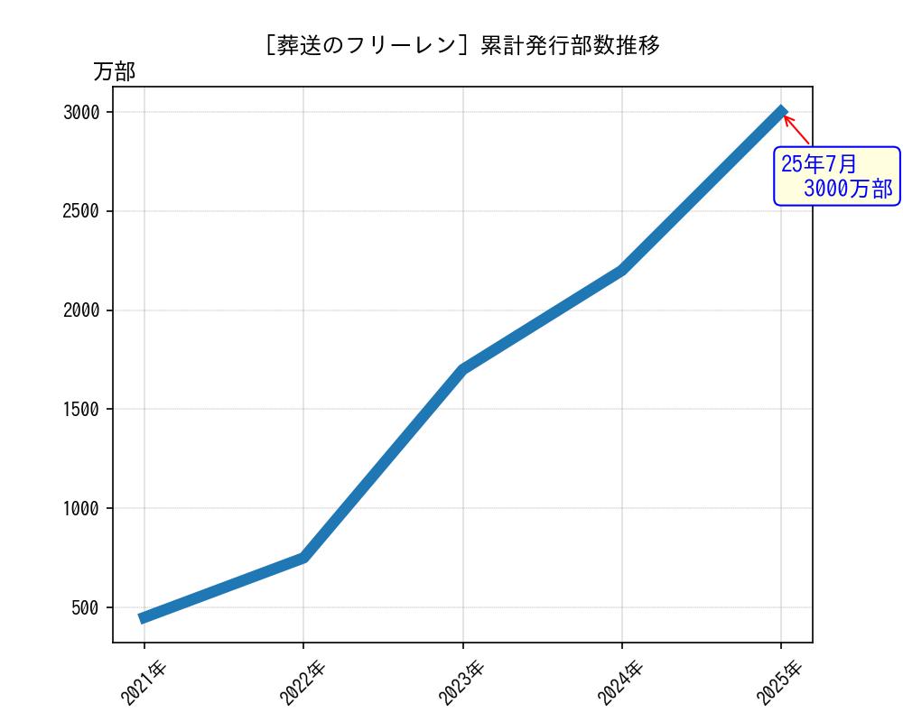 葬送のフリーレン累計発行部数推移グラフ
