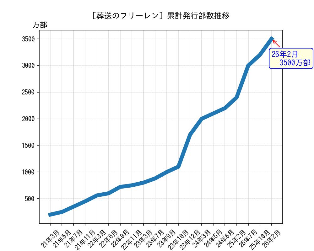 葬送のフリーレン累計発行部数推移グラフ