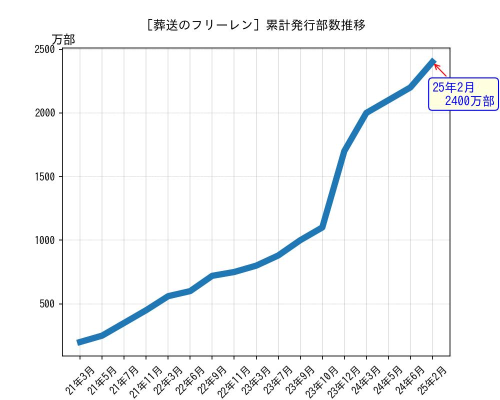 葬送のフリーレン累計発行部数推移グラフ