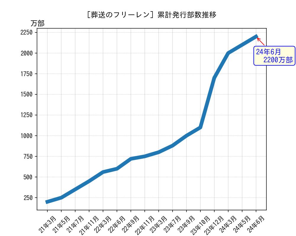 葬送のフリーレン累計発行部数推移グラフ