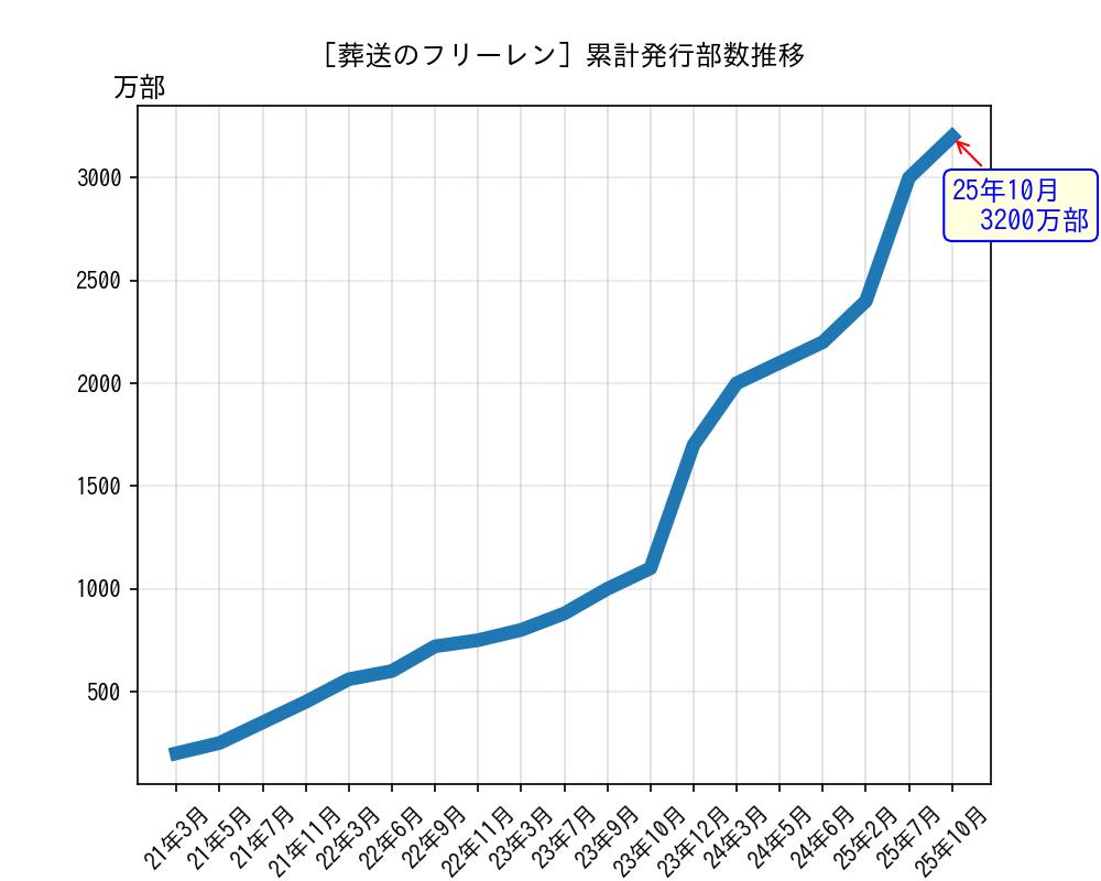 葬送のフリーレン累計発行部数推移グラフ
