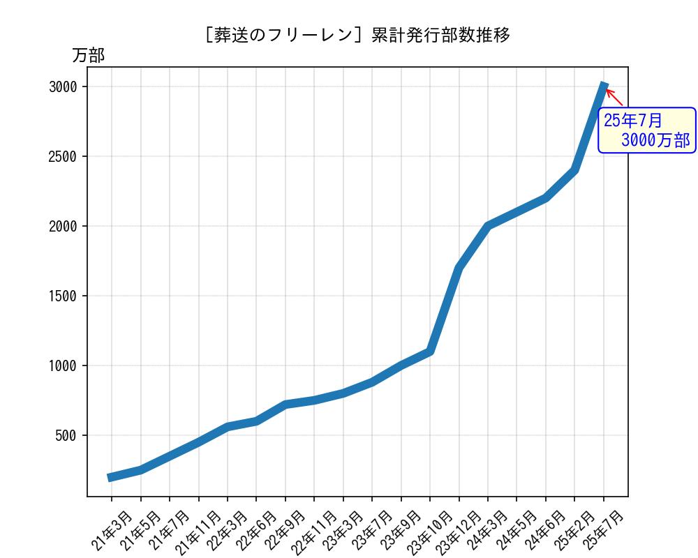 葬送のフリーレン累計発行部数推移グラフ