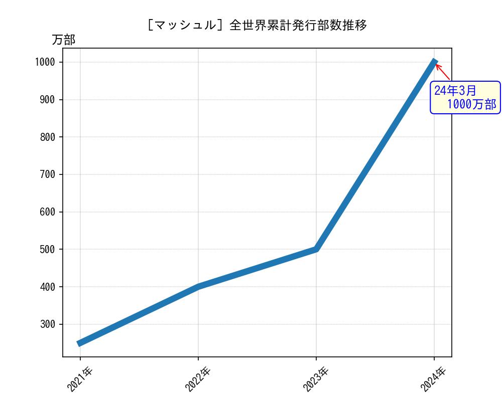 マッシュル全世界累計発行部数推移グラフ