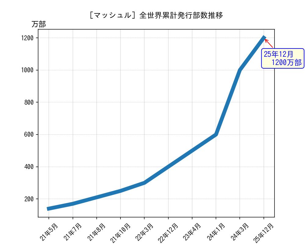 マッシュル全世界累計発行部数推移グラフ