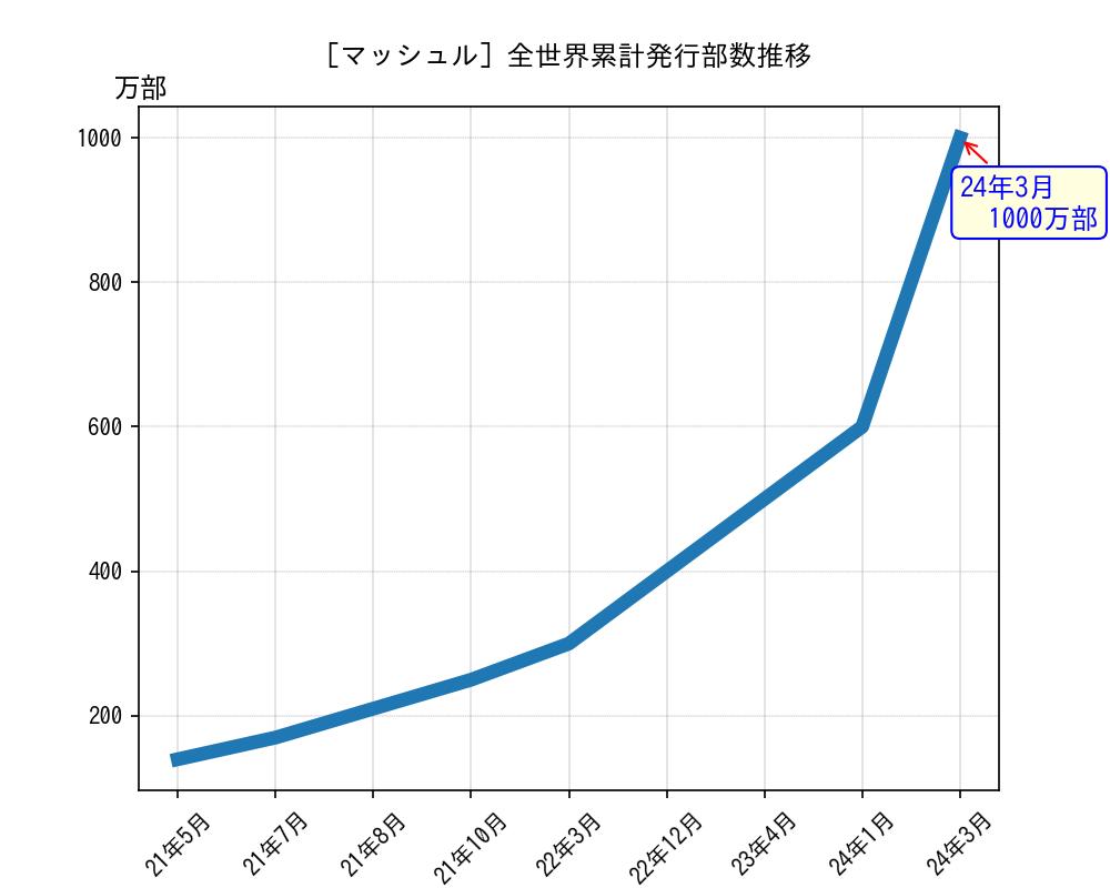 マッシュル全世界累計発行部数推移グラフ